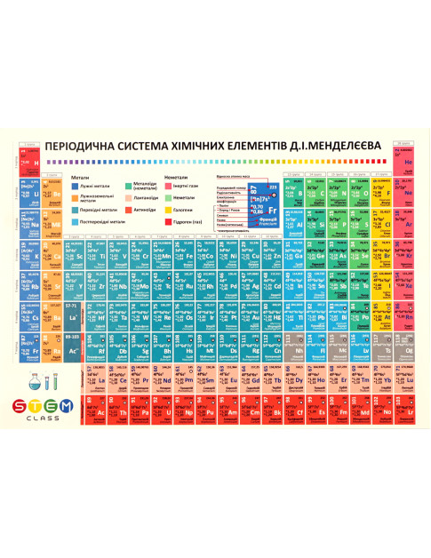 Періодична система хімічних елементів Д.І. Менделєєва (роздаткова)