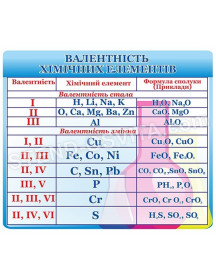 Таблиця "Валентність хімічних елементів"