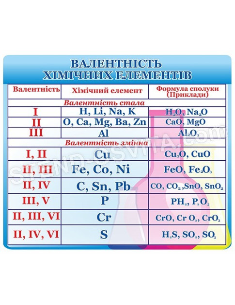 Таблиця "Валентність хімічних елементів"